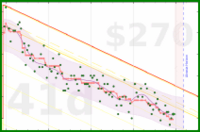 rob/gewicht's progress graph