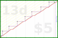 b/fresh-beesnest's progress graph