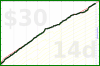 shanaqui/fastfood's progress graph