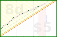 alys/veg_prep_and_start's progress graph