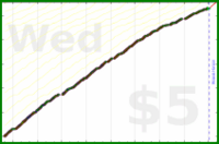d/freshblog's progress graph