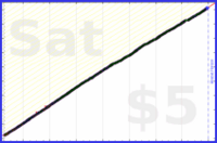 dutchie/brushing-teeth's progress graph