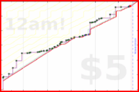 dprianti3/bsshoney's progress graph