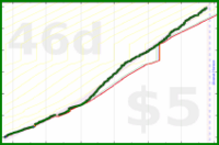 cringe/dailytask's progress graph