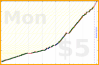 b/freshdink's progress graph