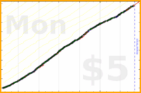 dprianti3/artiecraft's progress graph