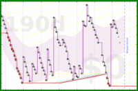 pjh/anki's progress graph