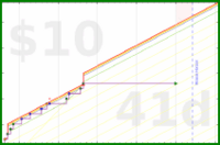 zarathustra/using-phone-late's progress graph