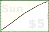johnmarkos/weekly-review's progress graph
