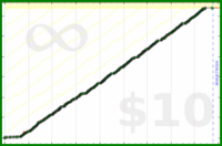 byorgey/pomos's progress graph