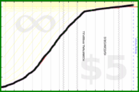 meta/users's progress graph