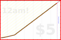 eendividi/saitamas's progress graph