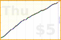 johnmarkos/resistance's progress graph
