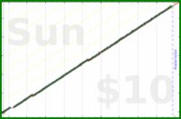 poisson/dial's progress graph