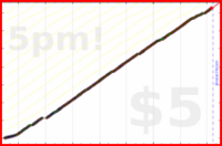 d/freshtask's progress graph