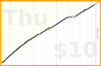 anirudh0102/core's progress graph