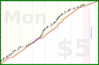 scarabaea/shower's progress graph