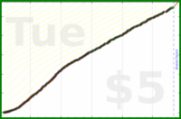 d/freshgish's progress graph