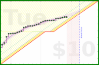 travisp471/rescue-prod's progress graph