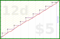 b/fresh-beesnest's progress graph