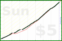rob/pushups's progress graph