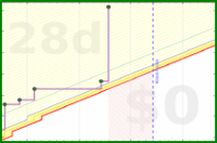 cthulhucultist/spanish's progress graph