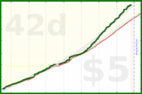 cringe/dailytask's progress graph