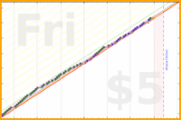 vikraman/vegan's progress graph
