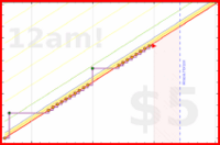 eendividi/footage's progress graph