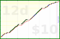 d/cortex's progress graph