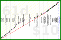 meta/integrations's progress graph