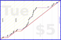 bkam/oto's progress graph