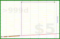eendividi/footage's progress graph