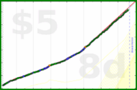 poisson/alcohol's progress graph