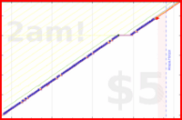 lanthala/willdo-yellow's progress graph