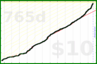 taw/exercise's progress graph
