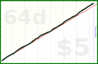 d/veggies's progress graph