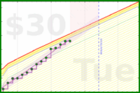 travisp471/rescue-distract's progress graph