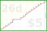 billypilgrim/budget-monthly's progress graph