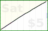 dutchie/brushing-teeth's progress graph