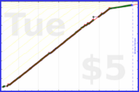 odin1337/zule's progress graph
