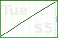 d/rolodex's progress graph