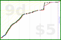 shanaqui/fates's progress graph
