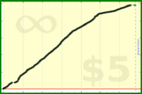 tskrtcht/done-tasks's progress graph