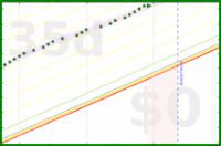 Green: bmndr.com/alys/hobbies is safe for ~35 days alys/hobbies's progress graph