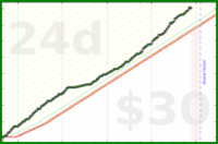bvansomeren/productivity's progress graph