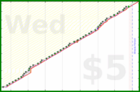 narthur/mail's progress graph
