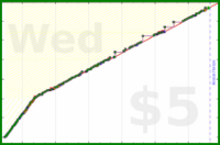 odin1337/pomdat's progress graph