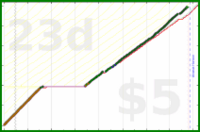 shanaqui/onechore's progress graph