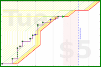joboman555/mus-fiddle's progress graph